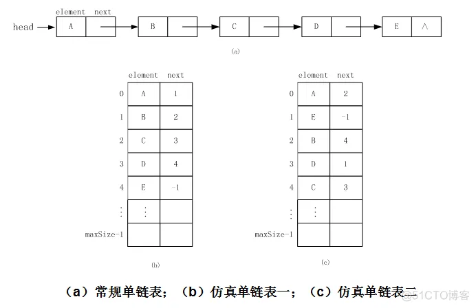 数据结构Java实现04----循环链表、仿真链表_ide_22